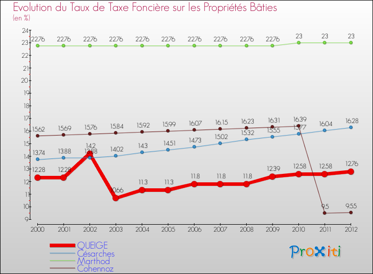 Evolution du taux de la taxe foncière sur le bati pour QUEIGE et les communes proches de 2000 à 2012 Comparaison des taux de taxe foncière sur le bati pour QUEIGE et les communes voisines de 2000 à 2012