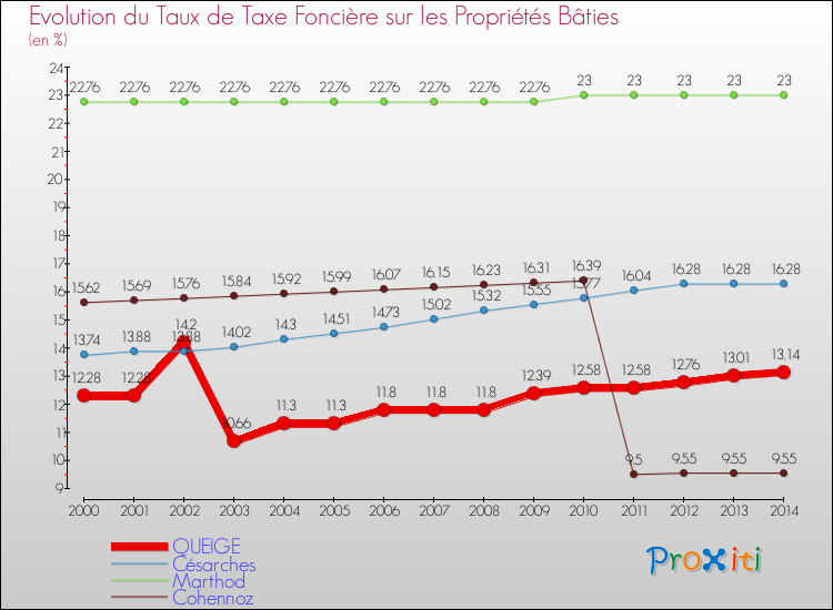 Evolution du taux de la taxe foncière sur le bati pour QUEIGE et les communes proches de 2000 à 2014 Comparaison des taux de taxe foncière sur le bati pour QUEIGE et les communes voisines de 2000 à 2014
