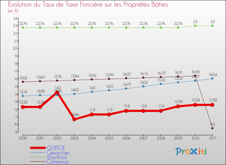 Evolution du taux de la taxe foncière sur le bati pour QUEIGE et les communes proches Comparaison des taux de taxe foncière sur le bati pour QUEIGE et les communes voisines