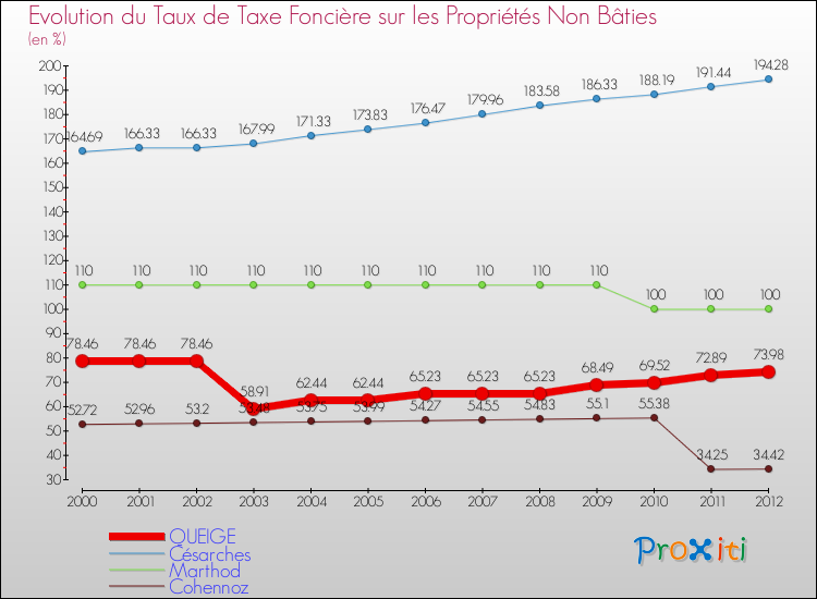 Evolution du taux de la taxe foncière sur les immeubles et terrains non batis pour QUEIGE et les communes proches de 2000 à 2012 Comparaison des taux de la taxe foncière sur les immeubles et terrains non batis pour QUEIGE et les communes voisines de 2000 à 2012