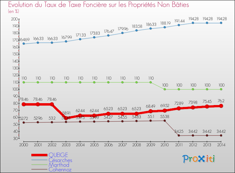 Evolution du taux de la taxe foncière sur les immeubles et terrains non batis pour QUEIGE et les communes proches de 2000 à 2014 Comparaison des taux de la taxe foncière sur les immeubles et terrains non batis pour QUEIGE et les communes voisines de 2000 à 2014