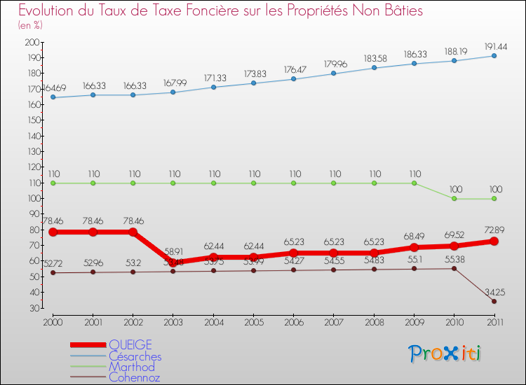 Evolution du taux de la taxe foncière sur les immeubles et terrains non batis pour QUEIGE et les communes proches Comparaison des taux de la taxe foncière sur les immeubles et terrains non batis pour QUEIGE et les communes voisines