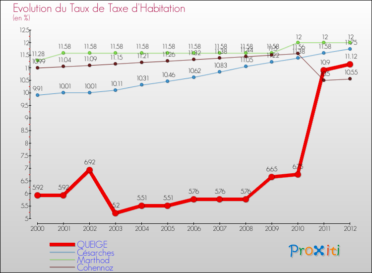 Evolution du taux de la taxe d'habitation pour QUEIGE et les communes proches Comparaison des taux de la taxe d'habitation pour QUEIGE et les communes voisines