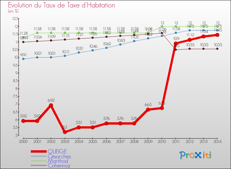 Evolution du taux de la taxe d'habitation pour QUEIGE et les communes proches de 2000 à 2014 Comparaison des taux de la taxe d'habitation pour QUEIGE et les communes voisines de 2000 à 2014