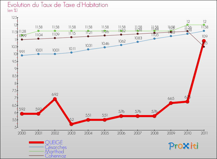 Evolution du taux de la taxe d'habitation pour QUEIGE et les communes proches Comparaison des taux de la taxe d'habitation pour QUEIGE et les communes voisines