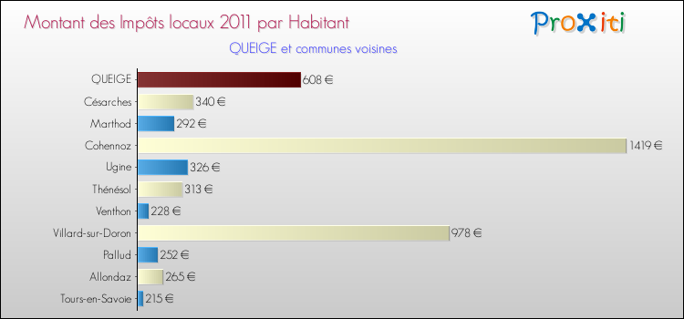 Montant des impôts locaux par Habitant pour QUEIGE et les communes proches Comparaison des impôts locaux par habitant pour QUEIGE et les communes voisines