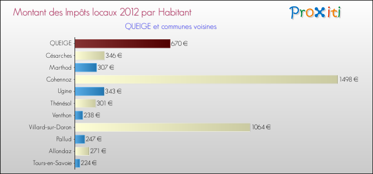 Montant des impôts locaux par Habitant pour QUEIGE et les communes proches Comparaison des impôts locaux par habitant pour QUEIGE et les communes voisines