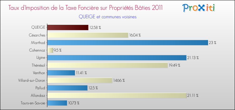 Taux d'imposition de la taxe foncière sur le bati 2011 pour QUEIGE et les communes proches Comparaison des taux d'imposition de la taxe foncière sur le bati 2011 pour QUEIGE et les communes voisines