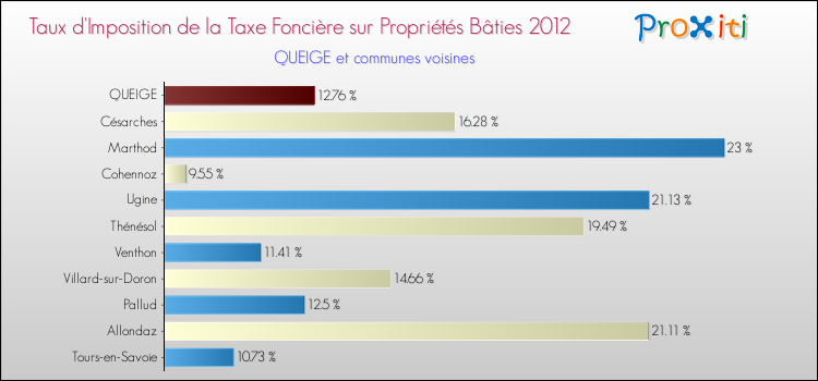 Taux d'imposition de la taxe foncière sur le bati 2012 pour QUEIGE et les communes proches Comparaison des taux d'imposition de la taxe foncière sur le bati 2012 pour QUEIGE et les communes voisines