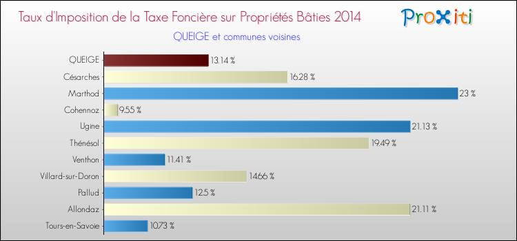 Taux d'imposition de la taxe foncière sur le bati 2014 pour QUEIGE et les communes proches Comparaison des taux d'imposition de la taxe foncière sur le bati 2014 pour QUEIGE et les communes voisines
