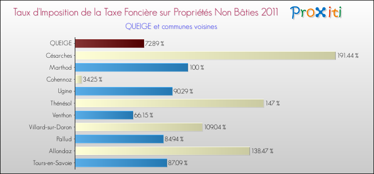 Taux d'imposition de la taxe foncière sur les immeubles et terrains non batis 2011 pour QUEIGE et les communes proches Comparaison des taux d'imposition de la taxe foncière sur les immeubles et terrains non batis 2011 pour QUEIGE et les communes voisines