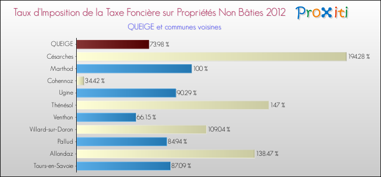 Taux d'imposition de la taxe foncière sur les immeubles et terrains non batis 2012 pour QUEIGE et les communes proches Comparaison des taux d'imposition de la taxe foncière sur les immeubles et terrains non batis 2012 pour QUEIGE et les communes voisines
