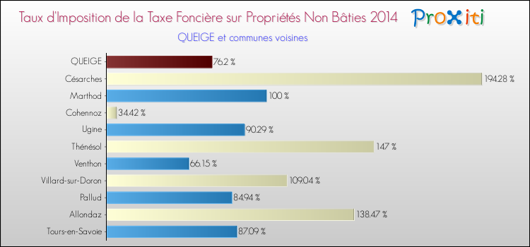 Taux d'imposition de la taxe foncière sur les immeubles et terrains non batis 2014 pour QUEIGE et les communes proches Comparaison des taux d'imposition de la taxe foncière sur les immeubles et terrains non batis 2014 pour QUEIGE et les communes voisines
