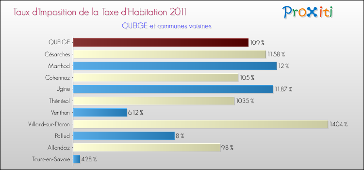 Taux d'imposition de la taxe d'habitation 2011 pour QUEIGE et les communes proches Comparaison des taux d'imposition de la taxe d'habitation 2011 pour QUEIGE et les communes voisines