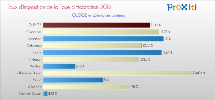 Taux d'imposition de la taxe d'habitation 2012 pour QUEIGE et les communes proches Comparaison des taux d'imposition de la taxe d'habitation 2012 pour QUEIGE et les communes voisines
