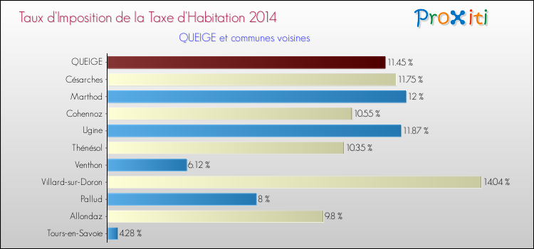 Taux d'imposition de la taxe d'habitation 2014 pour QUEIGE et les communes proches Comparaison des taux d'imposition de la taxe d'habitation 2014 pour QUEIGE et les communes voisines