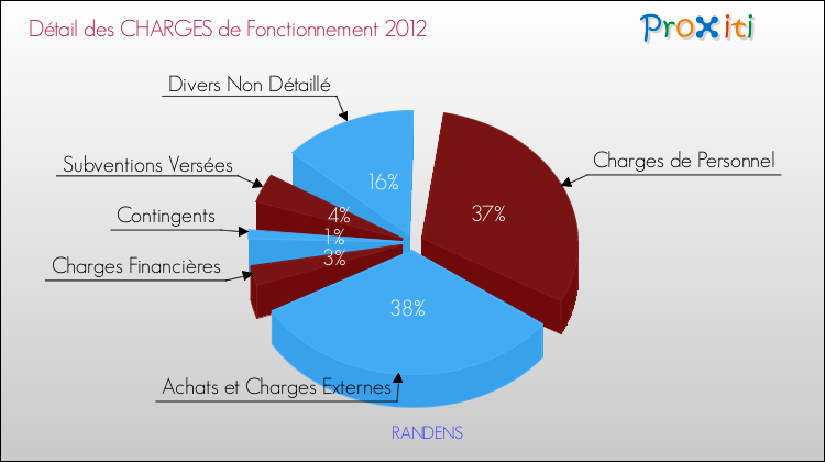 Décomposition des Charges de Fonctionnement 2012 de la commune de RANDENS Charges de Fonctionnement 2012 pour la commune de RANDENS