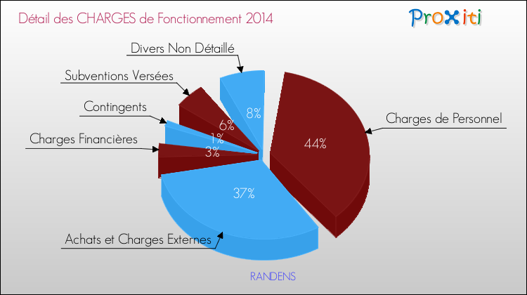 Décomposition des Charges de Fonctionnement 2014 de la commune de RANDENS Charges de Fonctionnement 2014 pour la commune de RANDENS