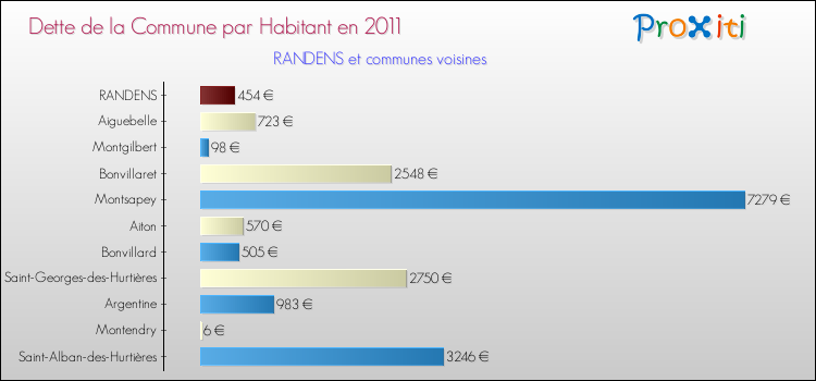 Dette par habitant de la commune en 2011 pour RANDENS et les communes proches Comparaison de la dette par habitant de la commune en 2011 pour RANDENS et les communes voisines
