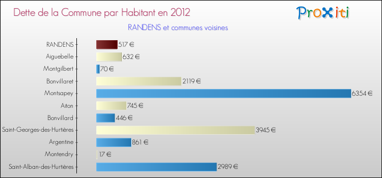 Dette par habitant de la commune en 2012 pour RANDENS et les communes proches Comparaison de la dette par habitant de la commune en 2012 pour RANDENS et les communes voisines