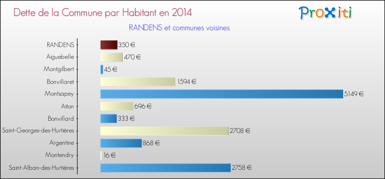 Dette par habitant de la commune en 2014 pour RANDENS et les communes proches Comparaison de la dette par habitant de la commune en 2014 pour RANDENS et les communes voisines