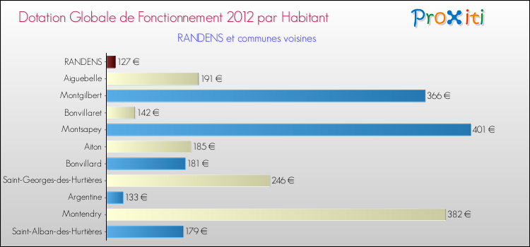 Montant des dotations globales de fonctionnement DGF par Habitant pour RANDENS et les communes proches Comparaison des des dotations globales de fonctionnement DGF par habitant pour RANDENS et les communes voisines