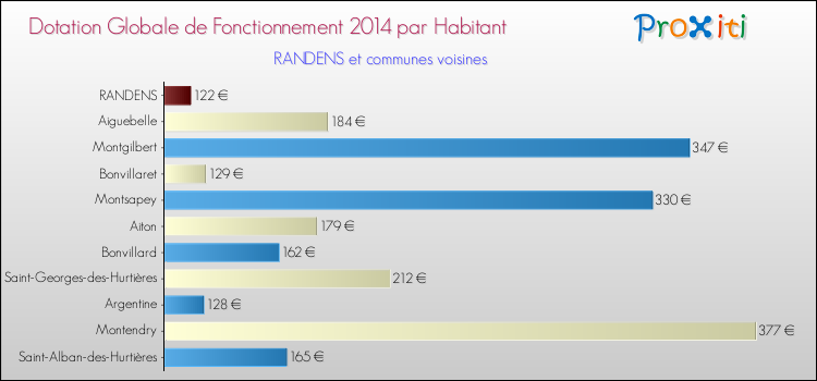 Montant des dotations globales de fonctionnement DGF par Habitant pour RANDENS et les communes proches en 2014. Comparaison des des dotations globales de fonctionnement DGF par habitant pour RANDENS et les communes voisines en 2014.