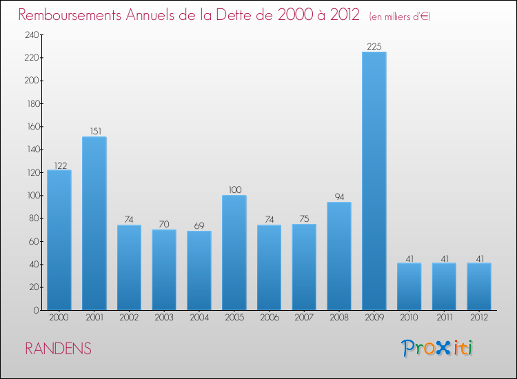 Evolution de l'annuité de la dette pour la commune de RANDENS de 2000 à 2012 Annuités de la dette pour RANDENS de 2000 à 2012