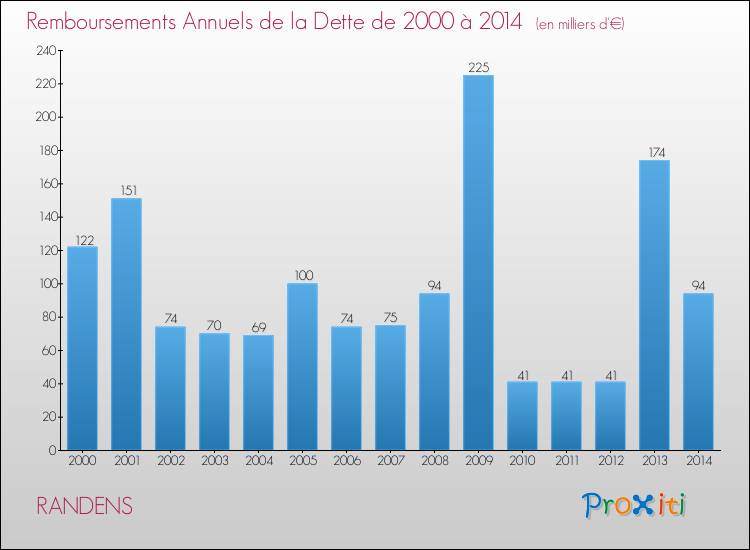 Evolution de l'annuité de la dette pour la commune de RANDENS de 2000 à 2014 Annuités de la dette pour RANDENS de 2000 à 2014