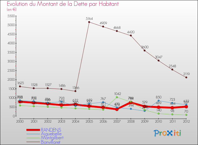 Evolution de la dette par habitant pour la commune de RANDENS et les communes proches de 2000 à 2012 Comparaison de la dette par habitant pour RANDENS et les communes voisines de 2000 à 2012