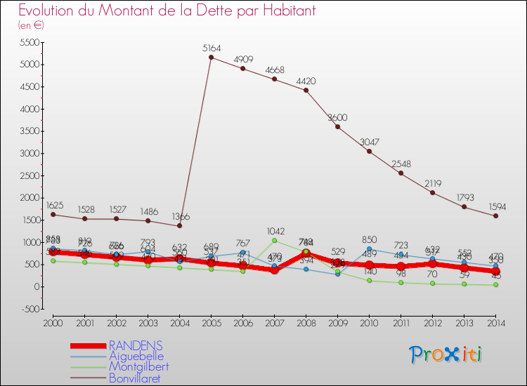 Evolution de la dette par habitant pour la commune de RANDENS et les communes proches de 2000 à 2014 Comparaison de la dette par habitant pour RANDENS et les communes voisines de 2000 à 2014
