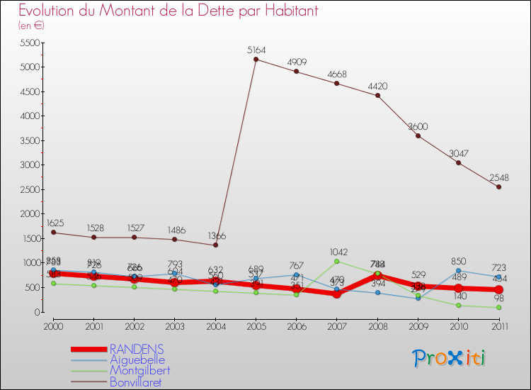 Evolution de la dette par habitant pour la commune de RANDENS et les communes proches Comparaison de la dette par habitant pour RANDENS et les communes voisines