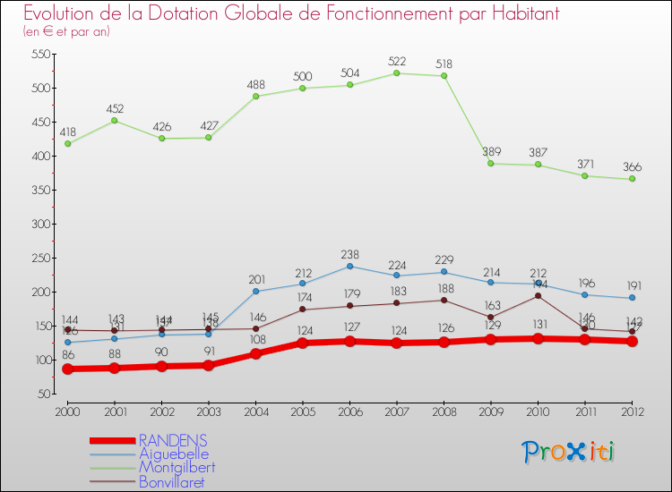 Evolution et montant de la dotation globale de fonctionnement par Habitant pour RANDENS et les communes proches Comparaison des dotations globales de fonctionnement par habitant pour RANDENS et les communes voisines
