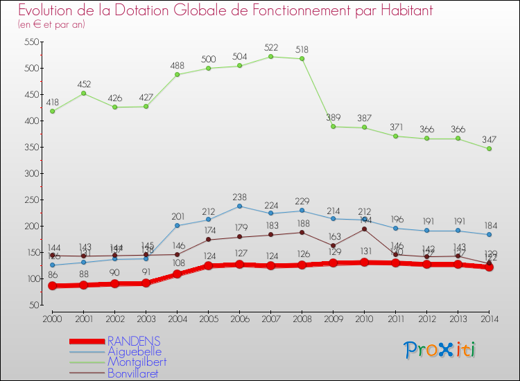 Evolution et montant de la dotation globale de fonctionnement par Habitant pour RANDENS et les communes proches de 2000 à 2014. Comparaison des dotations globales de fonctionnement par habitant pour RANDENS et les communes voisines de 2000 à 2014.