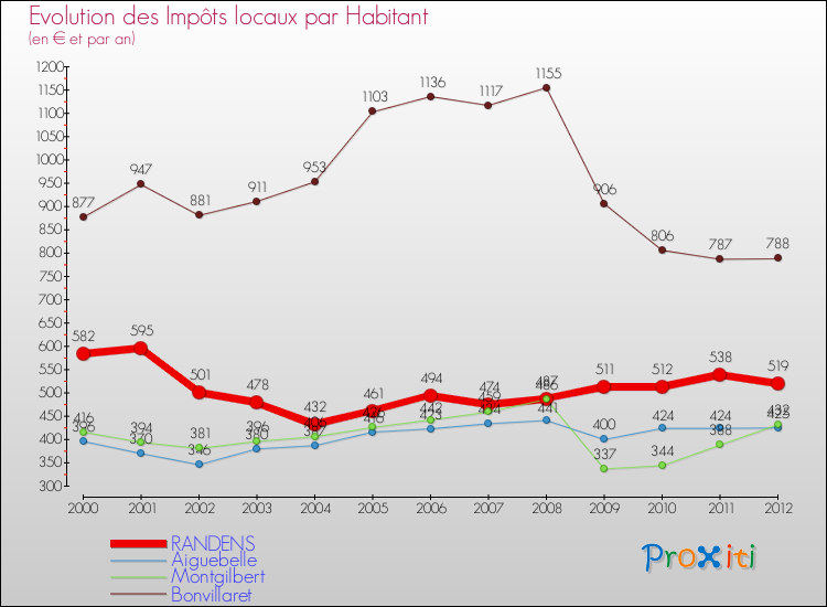Evolution et montant des impôts locaux par Habitant pour RANDENS et les communes proches Comparaison des impôts locaux par habitant pour RANDENS et les communes voisines