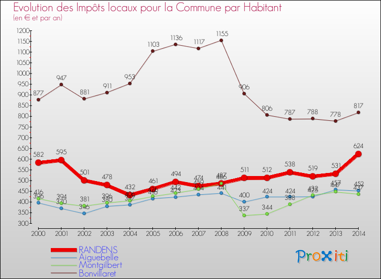 Evolution et montant des impôts locaux par Habitant pour RANDENS et les communes proches de 2000 à 2014 Comparaison des impôts locaux par habitant pour RANDENS et les communes voisines de 2000 à 2014