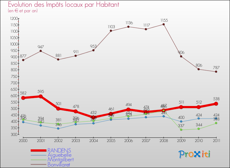 Evolution et montant des impôts locaux par Habitant pour RANDENS et les communes proches Comparaison des impôts locaux par habitant pour RANDENS et les communes voisines