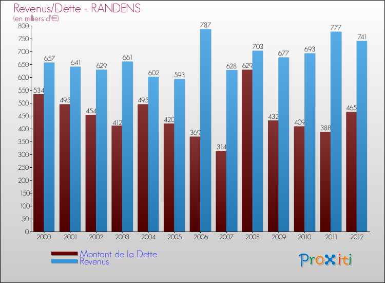 Evolution comparée de la dette et des revenus pour la commune de RANDENS de 2000 à 2012 Comparaison de la dette et des revenus pour RANDENS de 2000 à 2012