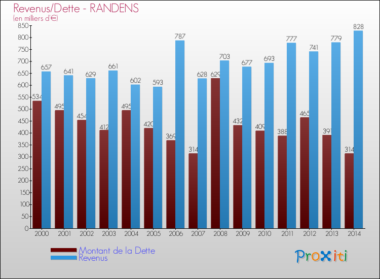 Evolution comparée de la dette et des revenus pour la commune de RANDENS de 2000 à 2014 Comparaison de la dette et des revenus pour RANDENS de 2000 à 2014