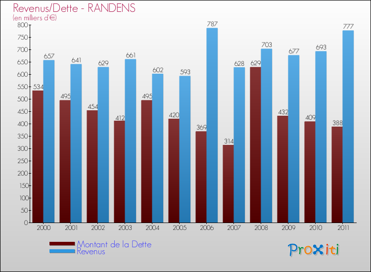 Evolution comparée de la dette et des revenus pour la commune de RANDENS de 2000 à 2011 Comparaison de la dette et des revenus pour RANDENS de 2000 à 2011
