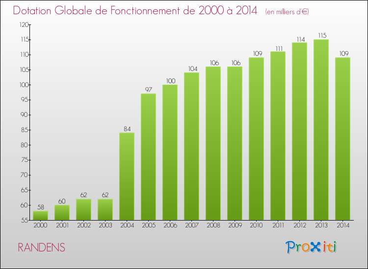 Evolution du montant de la Dotation Globale de Fonctionnement pour la commune de RANDENS de 2000 à 2014 Evolution du montant de la Dotation Globale de Fonctionnement pour RANDENS de 2000 à 2014