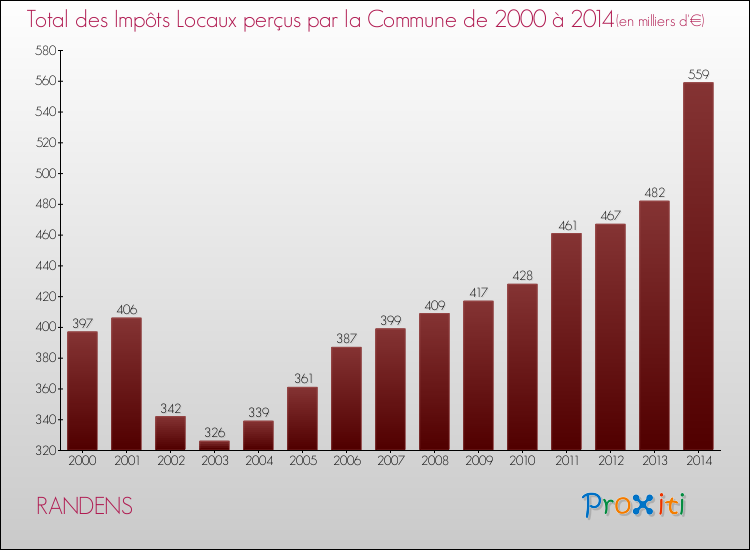 Evolution des Impôts Locaux pour la commune de RANDENS de 2000 à 2014 Evolution des Impôts Locaux pour RANDENS de 2000 à 2014
