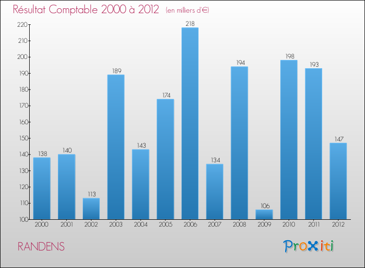 Evolution du résultat comptable pour la commune de RANDENS de 2000 à 2012 Evolution du résultat comptable pour RANDENS de 2000 à 2012