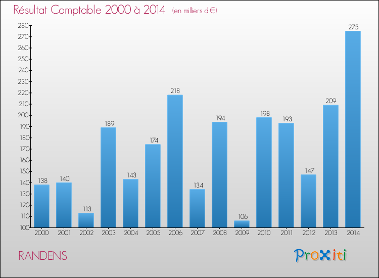 Evolution du résultat comptable pour la commune de RANDENS de 2000 à 2014 Evolution du résultat comptable pour RANDENS de 2000 à 2014