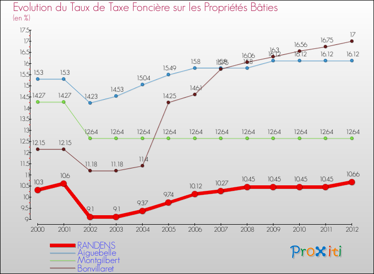 Evolution du taux de la taxe foncière sur le bati pour RANDENS et les communes proches de 2000 à 2012 Comparaison des taux de taxe foncière sur le bati pour RANDENS et les communes voisines de 2000 à 2012
