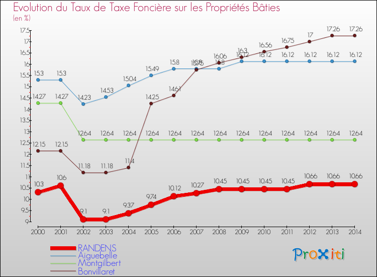 Evolution du taux de la taxe foncière sur le bati pour RANDENS et les communes proches de 2000 à 2014 Comparaison des taux de taxe foncière sur le bati pour RANDENS et les communes voisines de 2000 à 2014
