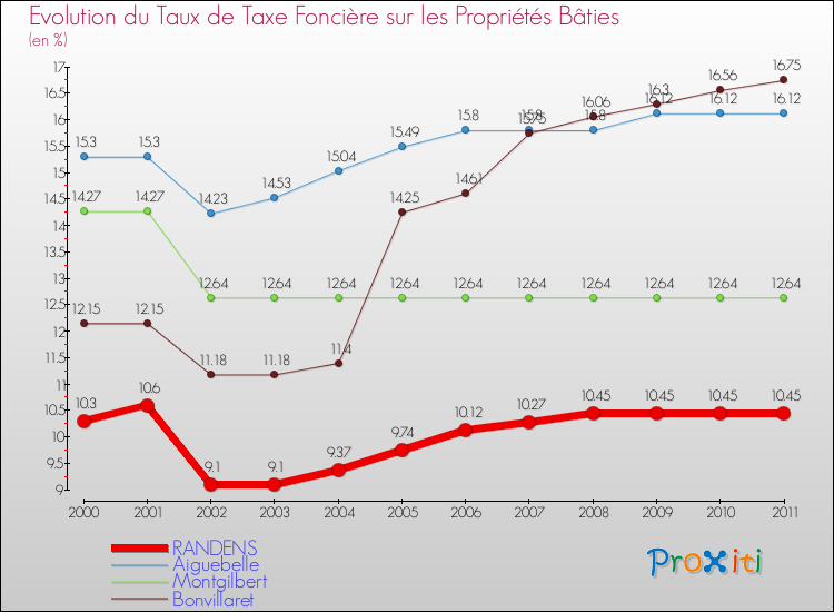 Evolution du taux de la taxe foncière sur le bati pour RANDENS et les communes proches Comparaison des taux de taxe foncière sur le bati pour RANDENS et les communes voisines