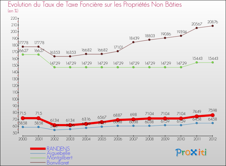 Evolution du taux de la taxe foncière sur les immeubles et terrains non batis pour RANDENS et les communes proches de 2000 à 2012 Comparaison des taux de la taxe foncière sur les immeubles et terrains non batis pour RANDENS et les communes voisines de 2000 à 2012