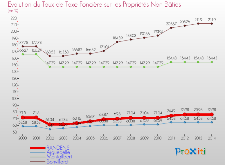 Evolution du taux de la taxe foncière sur les immeubles et terrains non batis pour RANDENS et les communes proches de 2000 à 2014 Comparaison des taux de la taxe foncière sur les immeubles et terrains non batis pour RANDENS et les communes voisines de 2000 à 2014