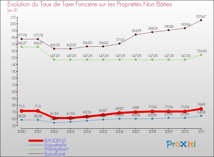 Evolution du taux de la taxe foncière sur les immeubles et terrains non batis pour RANDENS et les communes proches Comparaison des taux de la taxe foncière sur les immeubles et terrains non batis pour RANDENS et les communes voisines